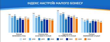 Частка бізнесів із планами розширюватися за рік скоротилася з 79% до 67% – EBA /Фото 1