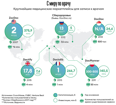 DOC.ua вырос в крупнейший медицинский маркетплейс Украины. Сможет ли сервис повторить успех на зарубежных рынках? /Фото 1