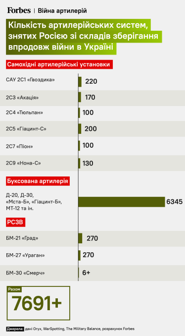 Война на Украине, артиллерия армии России. /инфографика Forbes Украина