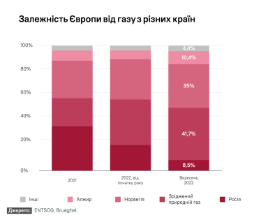 Доля российского газа в Европе рухнула до 8,5%, но зима не страшна. Как ЕС избавился от газовой зависимости от России /Фото 3