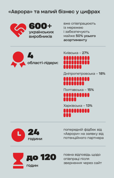 Український бізнес – велика цінність: як «Аврора» розвиває співпрацю з локальними виробниками /Фото 7