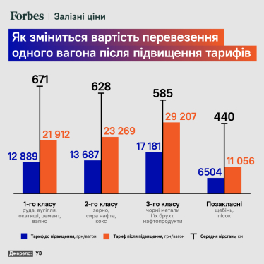 «Укрзалізниця» розраховує отримати 11 млрд грн від підняття вантажних тарифів. Майже половину заплатять Ахметов і аграрії.&amp;nbsp;Які наслідки для бізнесу /Фото 1