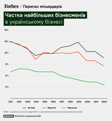 Війна та «олігархи». Сім графіків, які пояснюють роль, вплив та майбутнє дуже великого бізнесу в Україні /Фото 1