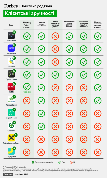 Рейтинг банковских приложений. Есть ли конкуренты у mono? Смог ли «Ощад» обойти «Райф» и OTP? Какое место в ТОП-10 занимает «Приват»? Исследование ассоциации ЕМА /Фото 1