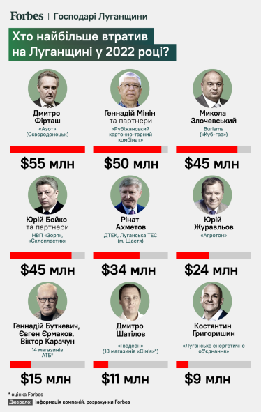 Рахунок на $300 млн. Які активи втратили Фірташ, Ахметов, Злочевський та інші мільйонери на тимчасово окупованій Луганщині /Фото 1