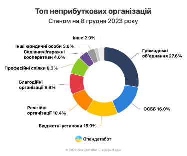 В Україні кількість благодійних організацій зросла майже удвічі від початку вторгнення – Опендатабот /Фото 1