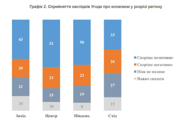 Більшість українців очікують позитиву від угоди про надра зі США – опитування КМІС /Фото 2
