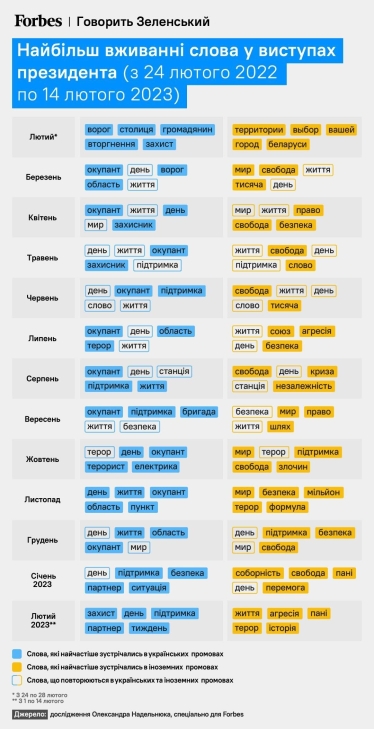 Найбільш вживані слова у виступах Володимира Зеленського