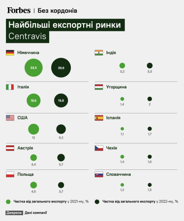 Реальна сталь. Нікопольський Centravis переконав BMW і Volkswagen купувати у нього трубки для авто. Як зберегти контракти, коли обстрілюють російські «Гради» /Фото 1
