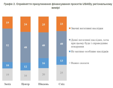 Від негативних наслідків до елементу справедливості. Українці неоднозначно сприйняли призупинення фінансування USAID – опитування КМІС /Фото 2