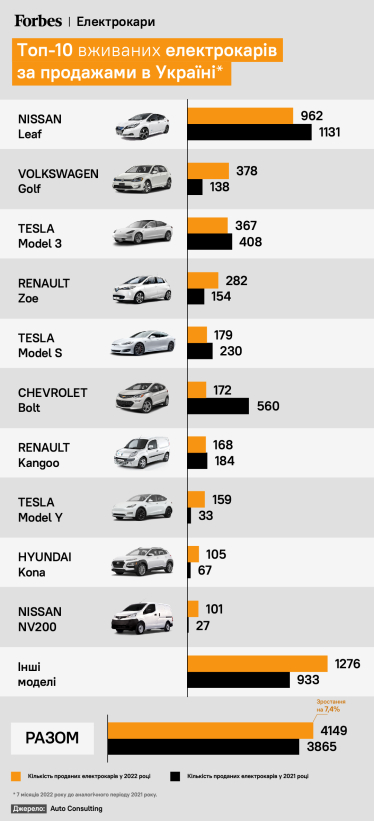Український бум на електрокари розігнався ще більше. Китайці витісняють Tesla й Nissan. Коли в країні буде 100 000 “зелених” авто /Фото 3