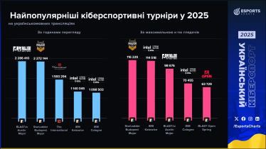 Українськомовні кіберспортивні трансляції у 2025 році встановили рекорд за годинами перегляду – Esports Charts /Фото 4