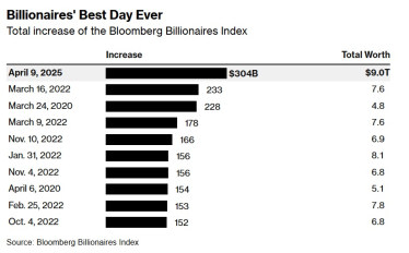 Состояние самых богатых людей мира за день выросло на рекордные $304 млрд после приостановки пошлин /Фото 1
