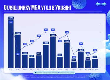 Час купувати. Ринок M&amp;amp;A зріс на 26% попри війну. Найбільші покупці України в дослідженні KPMG /Фото 1