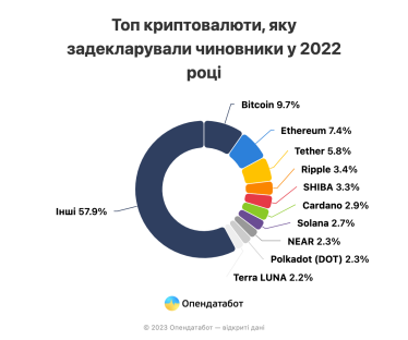 Кількість політиків, які задекларували криптовалюту, зросла удвічі за рік. Опендатабот назвав рекордсменів /Фото 2