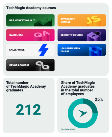 TechMagic has grown twice as much since 2021: IT company founders talk about 10 years of business history and scaling during the full-scale war /Фото 5