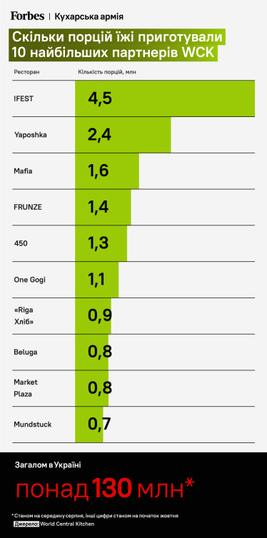World Central Kitchen накормили украинцев на $380 млн и спасли десятки ресторанов. Как устроена одна из самых эффективных благотворительных организаций /Фото 1