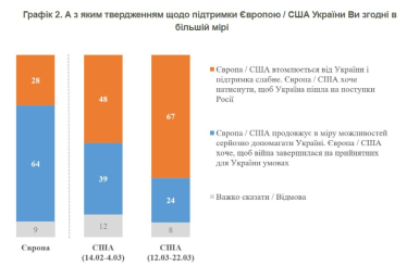 Частка українців, які негативно ставляться до президентства Трампа, зросла з 21% до 73% – опитування КМІС /Фото 3