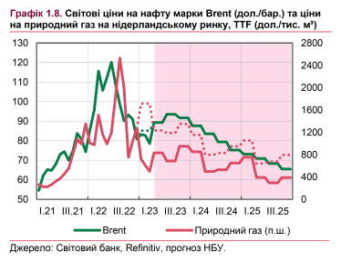 НБУ прогнозує довгострокове зниження цін основних експортних товарів України /Фото 3