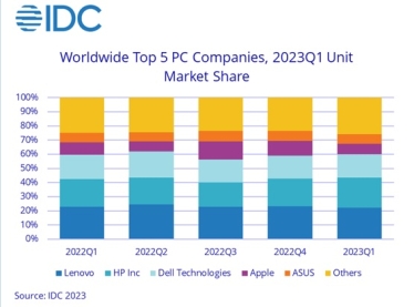 Глобальні поставки ПК впали майже на третину через низький попит і надлишки запасів /Фото 1