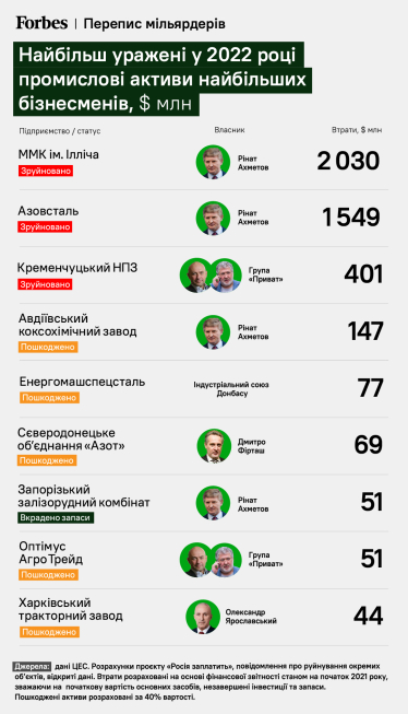 Війна та «олігархи». Сім графіків, які пояснюють роль, вплив та майбутнє дуже великого бізнесу в Україні /Фото 3
