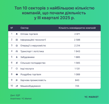 Харчова промисловість вперше потрапила до ТОП-10 за кількістю відкриттів компаній, телеком – у лідерах закриттів – YouControl /Фото 1