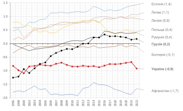 Индекс верховенства права /databank.worldbank.org