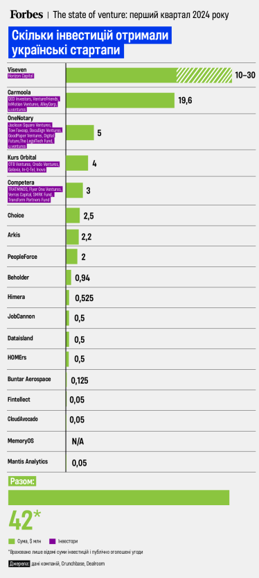 Инвестиции в украинские стартапы в первом квартале 2024 года