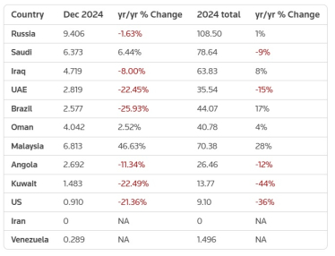 Китай импортировал рекордные 108,5 млн т нефти из России в 2024 году /Фото 1