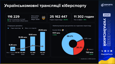 Українськомовні кіберспортивні трансляції у 2025 році встановили рекорд за годинами перегляду – Esports Charts /Фото 1