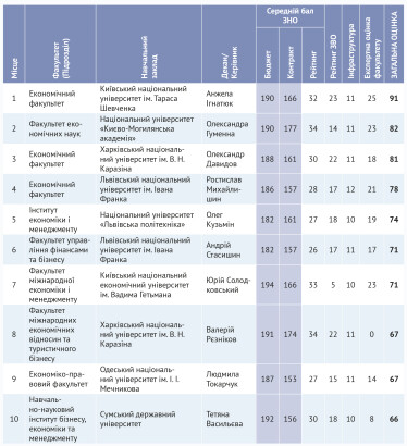 100 найкращих факультетів України /Фото 4