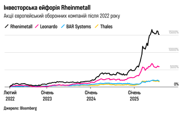 війна Rheinmetall акції /інфографіка Аліна Кохан