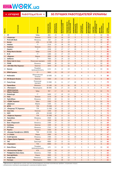 50 лучших работодателей /Фото 1