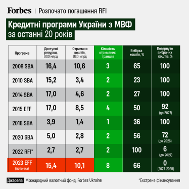 розрахунки України з МВФ