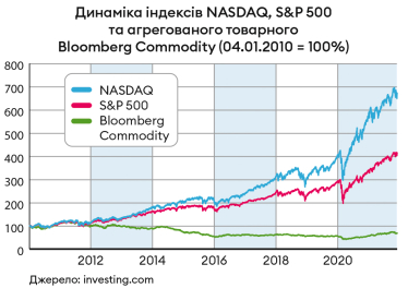 Привид доткомів. Вартість акцій на світових ринках злетіла у космос за час пандемії – точно як перед крахом у нульових. Чи повториться великий обвал? /Фото 3