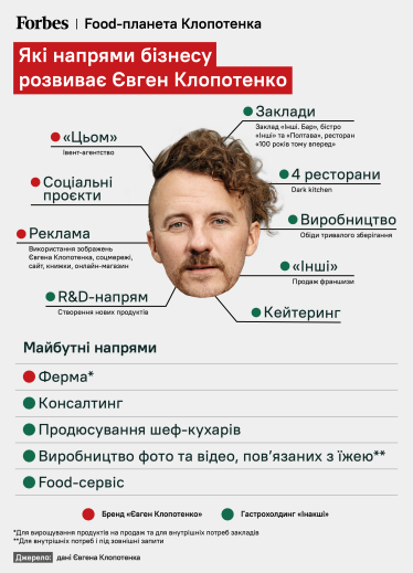 Евгений Клопотенко прогнозирует шестикратный рост своих бизнесов – до 160 млн грн /Фото 1