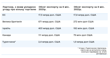 Звіт Офісу з розвитку підприємництва та експорту та національного проєкту Дія.Бінес