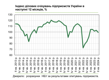 Индекс деловых ожиданий упал ниже 100. У предприятий преобладают пессимистические настроения /Фото 1