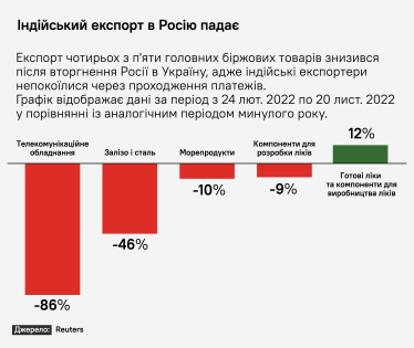 Индийский экспорт в Россию /Reuters