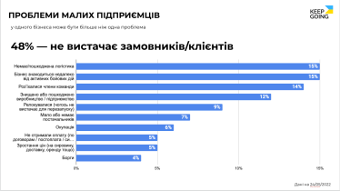 Не хватает заказов и денег на зарплату. Чего требует малый бизнес во время войны /Фото 2