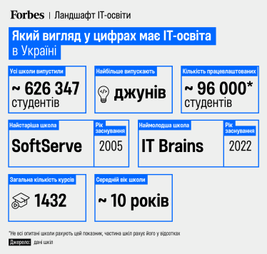 Українські ІТ-школи випустили понад 600 000 студентів за останні 20 років. ІТ-освіта у цифрах /Фото 1