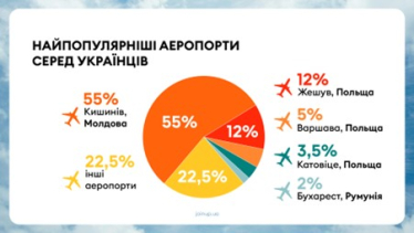 Туризм в летний сезон 2025 – данные «Join UP! Украина»