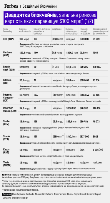 блокчейн /адаптация з Forbes.com