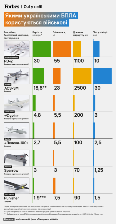 Война в Украине породила европейский бум на военные стартапы. Почему фонды пока не рискуют вкладывать деньги в украинский MilTech /Фото 1