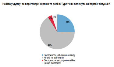 Більшість українців підтримують ініціативу 30-денного перемир’я, 53% вважають візит Зеленського до Туреччини успішним – опитування /Фото 1