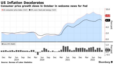 Інфляція в США у жовтні сповільнилася до 7,7%