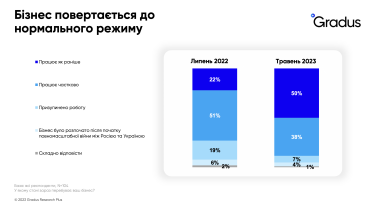 Український бізнес адаптується до війни. Половина підприємств працюють у довоєнному режимі /Фото 1