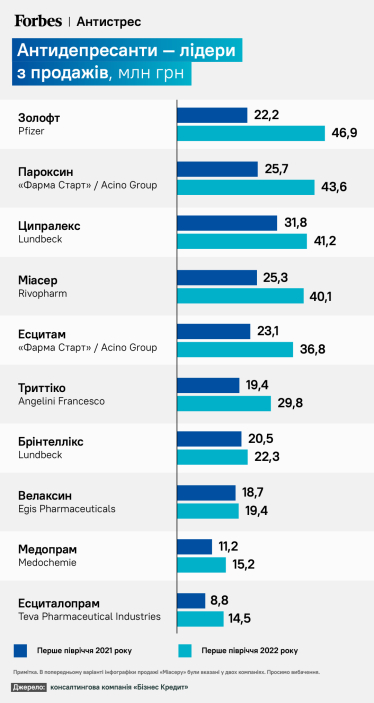 Українці купили на 32% більше антидепресантів, ніж торік. Продажі стимулювала війна /Фото 1