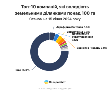 Новый этап рынка земли. С 1 января бизнес в основном продает земельные участки, а не покупает /Фото 1