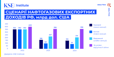 Нафта по $60 не зупинить війну. Якою має бути гранична ціна на російську нафту, щоб це вдарило по бюджету РФ. Сценарії KSE /Фото 4